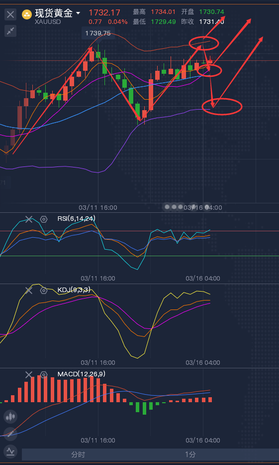 龚关铭：3.16黄金陷入横盘状态，原油继续上涨意愿不强