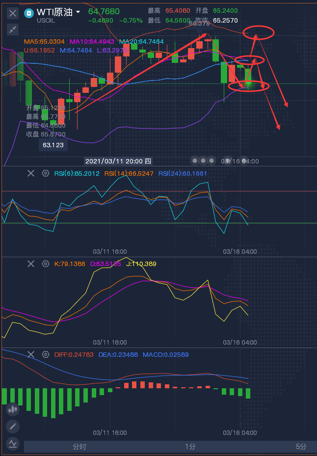 龚关铭：3.16黄金陷入横盘状态，原油继续上涨意愿不强