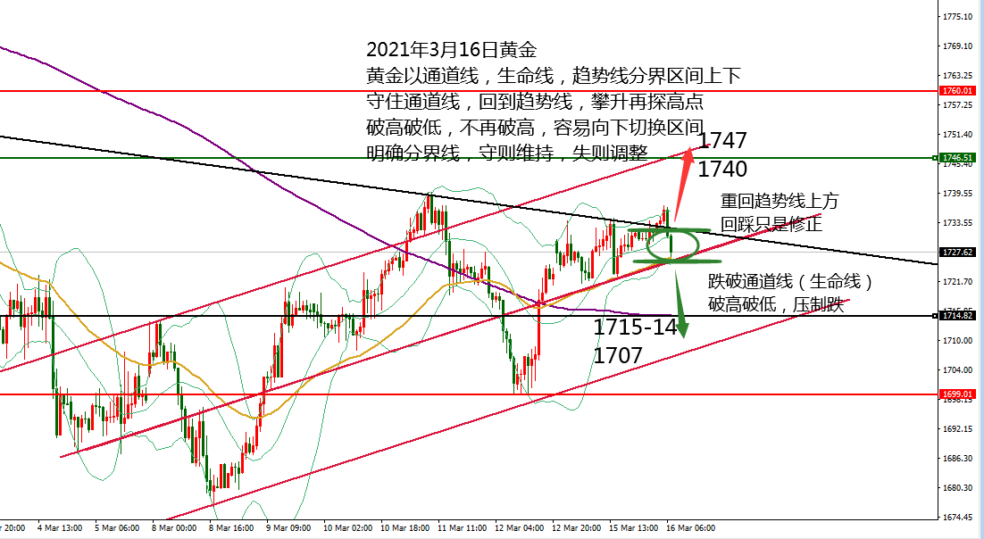 何小冰：黄金生命线分区间，欧盘涨跌很重要03.16