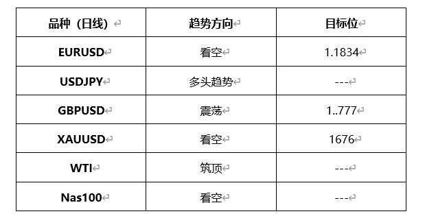 ATFX晚评0316：欧元、黄金、原油、美股，中线D1