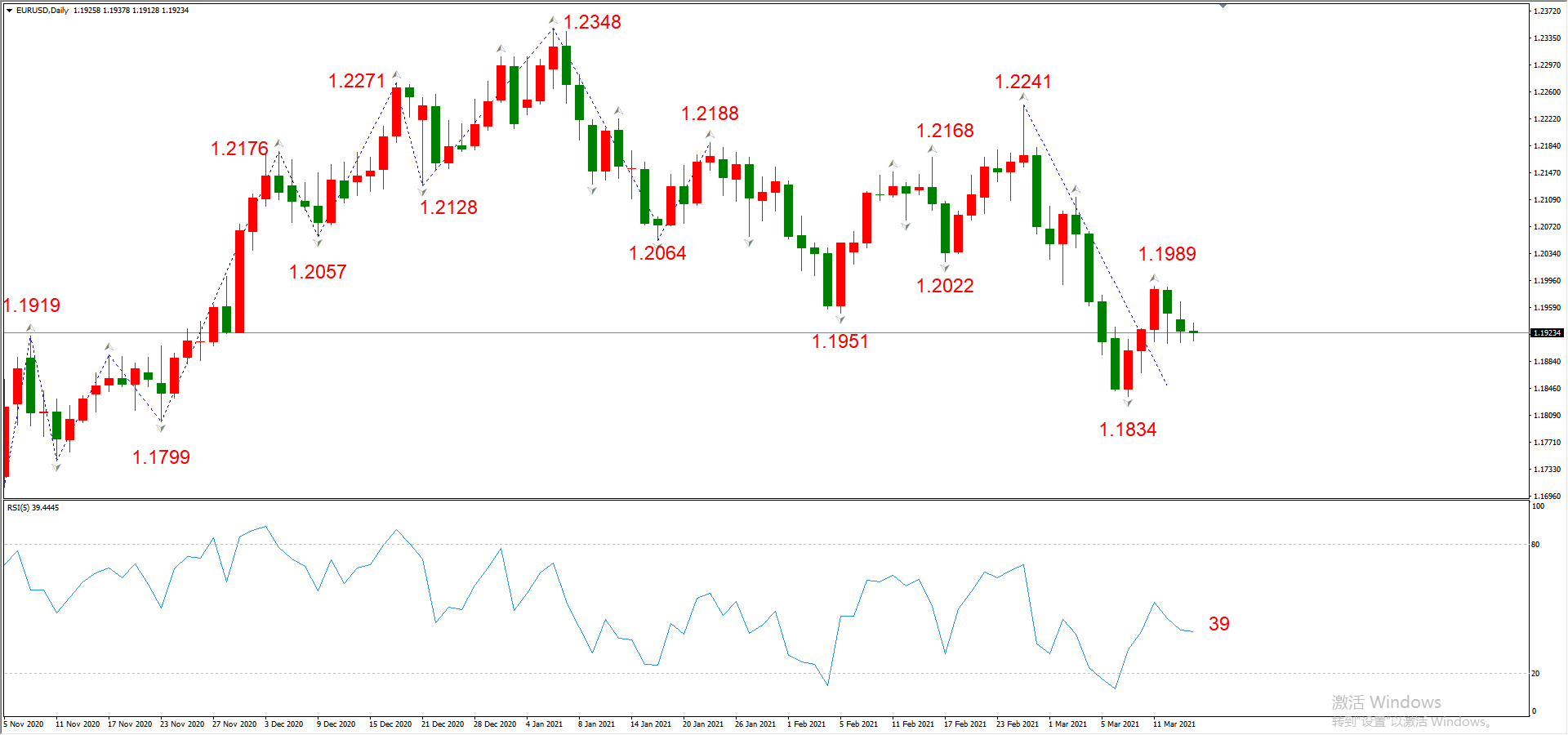 ATFX晚评0316：欧元、黄金、原油、美股，中线D1