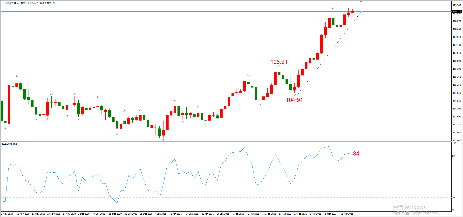 ATFX晚评0316：欧元、黄金、原油、美股，中线D1