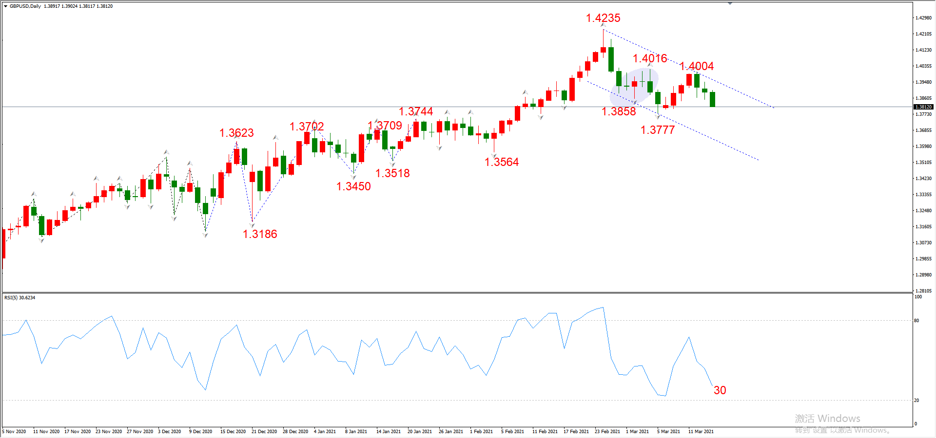 ATFX晚评0316：欧元、黄金、原油、美股，中线D1