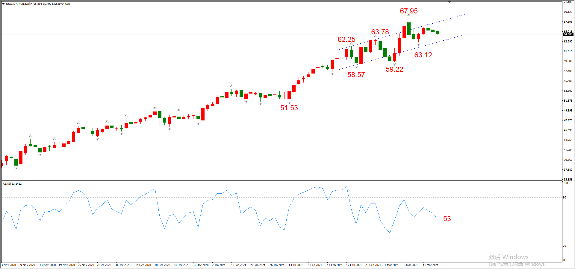 ATFX晚评0316：欧元、黄金、原油、美股，中线D1