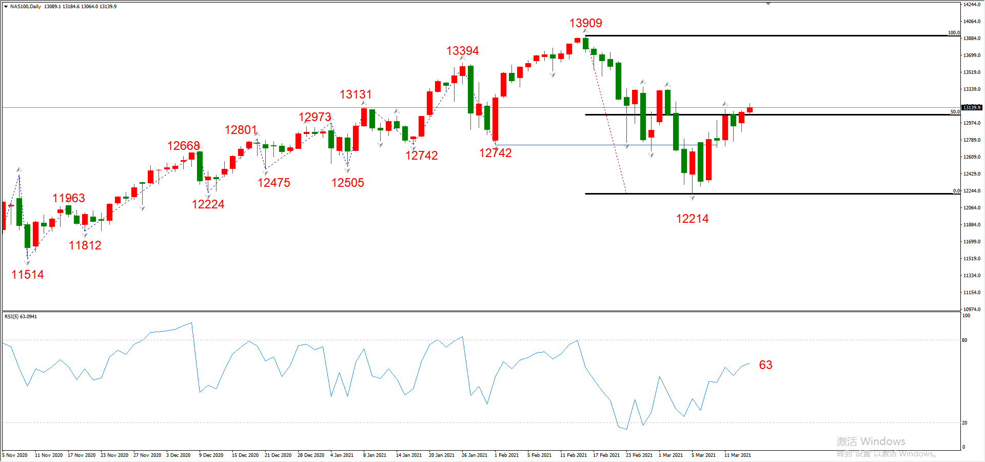 ATFX晚评0316：欧元、黄金、原油、美股，中线D1