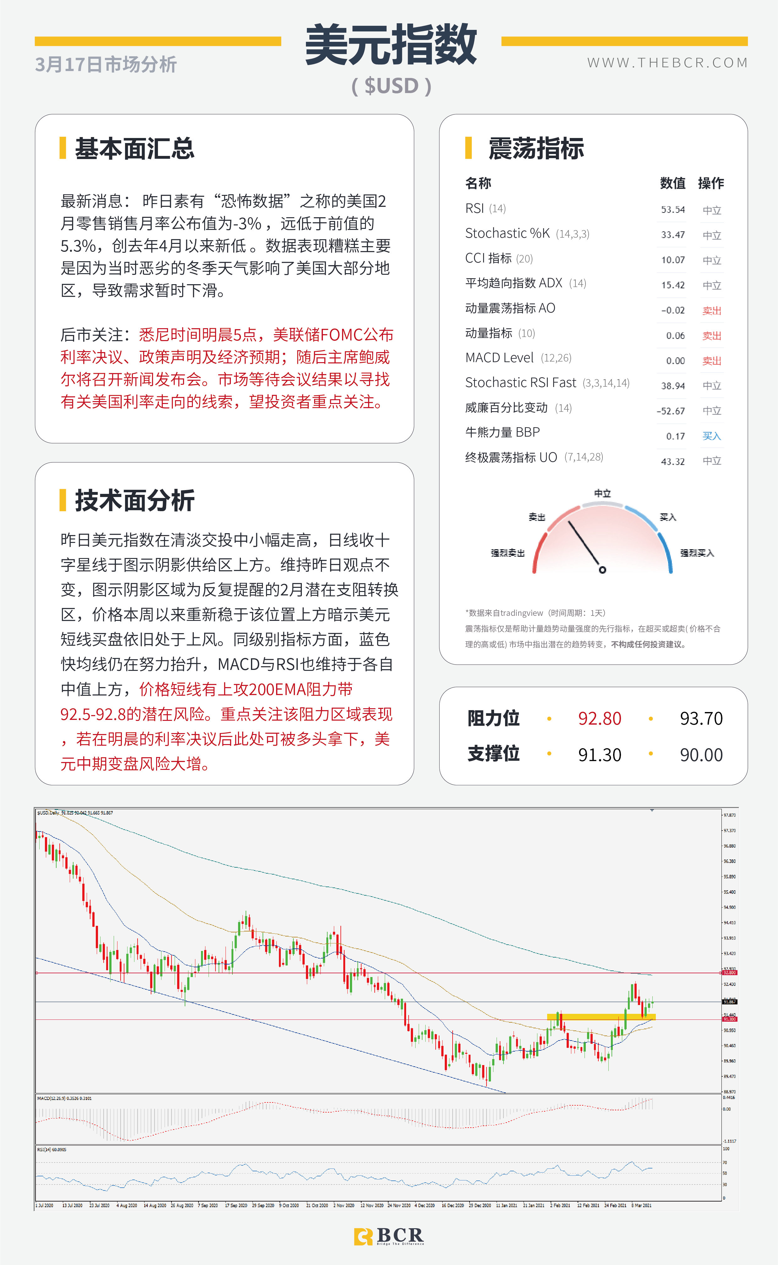 【百汇BCR今日市场分析2021.3.17】2月恐怖数据爆冷归因天气，汇市清淡静待明晨FOMC