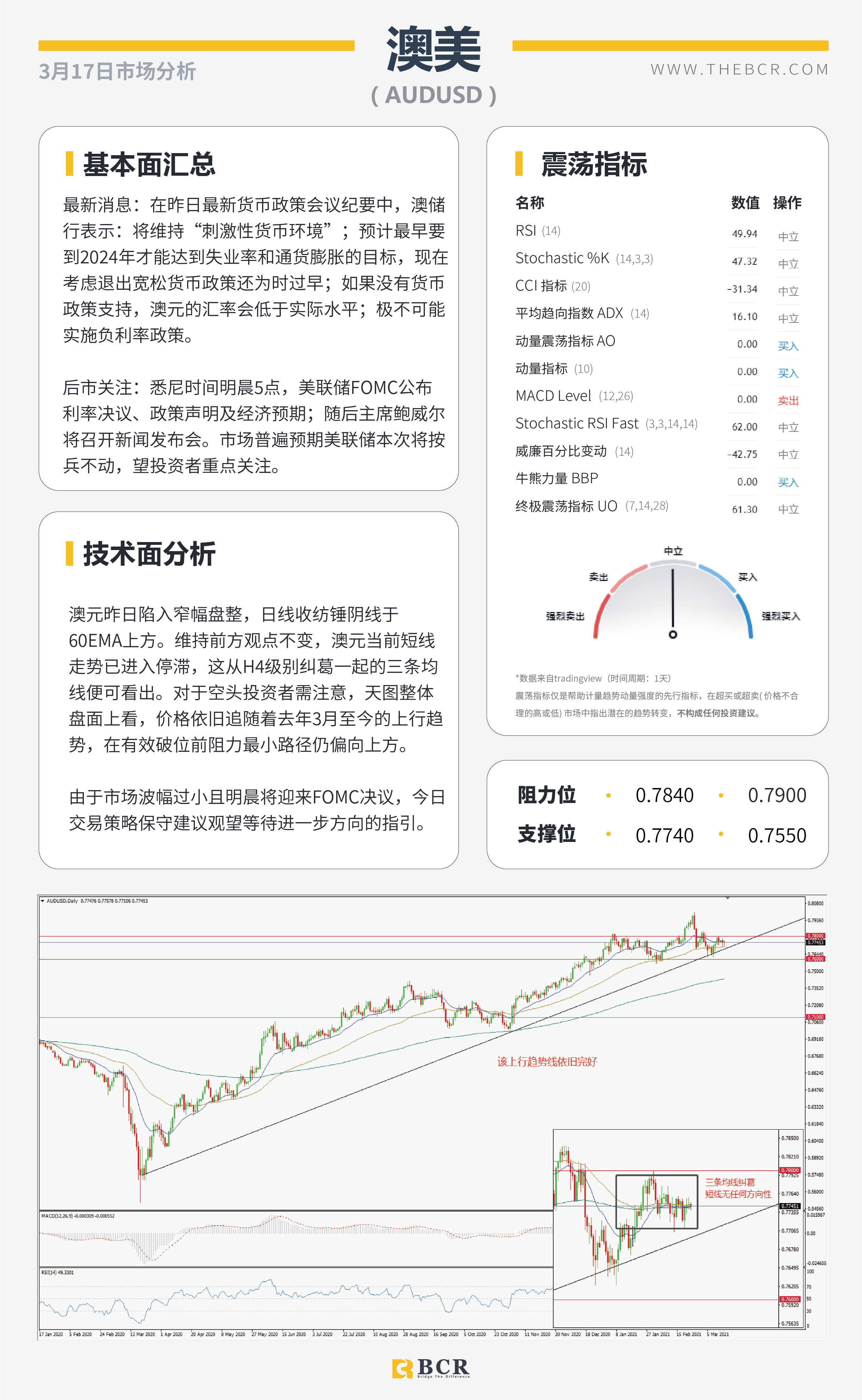 【百汇BCR今日市场分析2021.3.17】2月恐怖数据爆冷归因天气，汇市清淡静待明晨FOMC