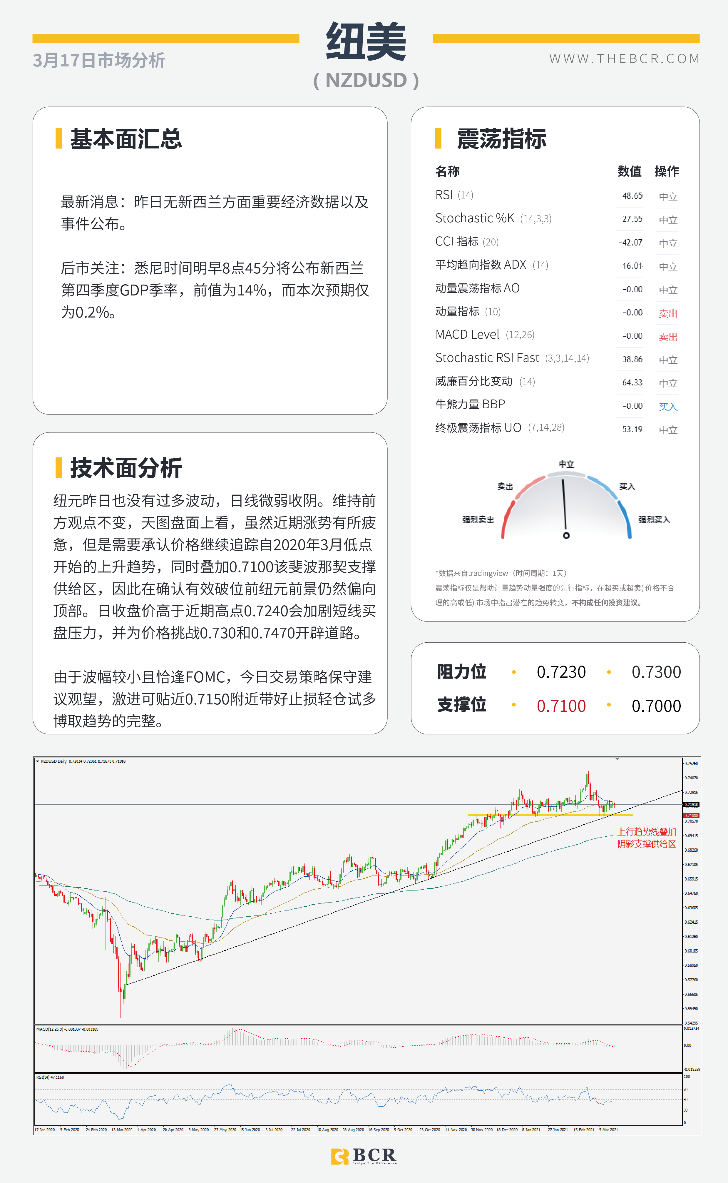 【百汇BCR今日市场分析2021.3.17】2月恐怖数据爆冷归因天气，汇市清淡静待明晨FOMC