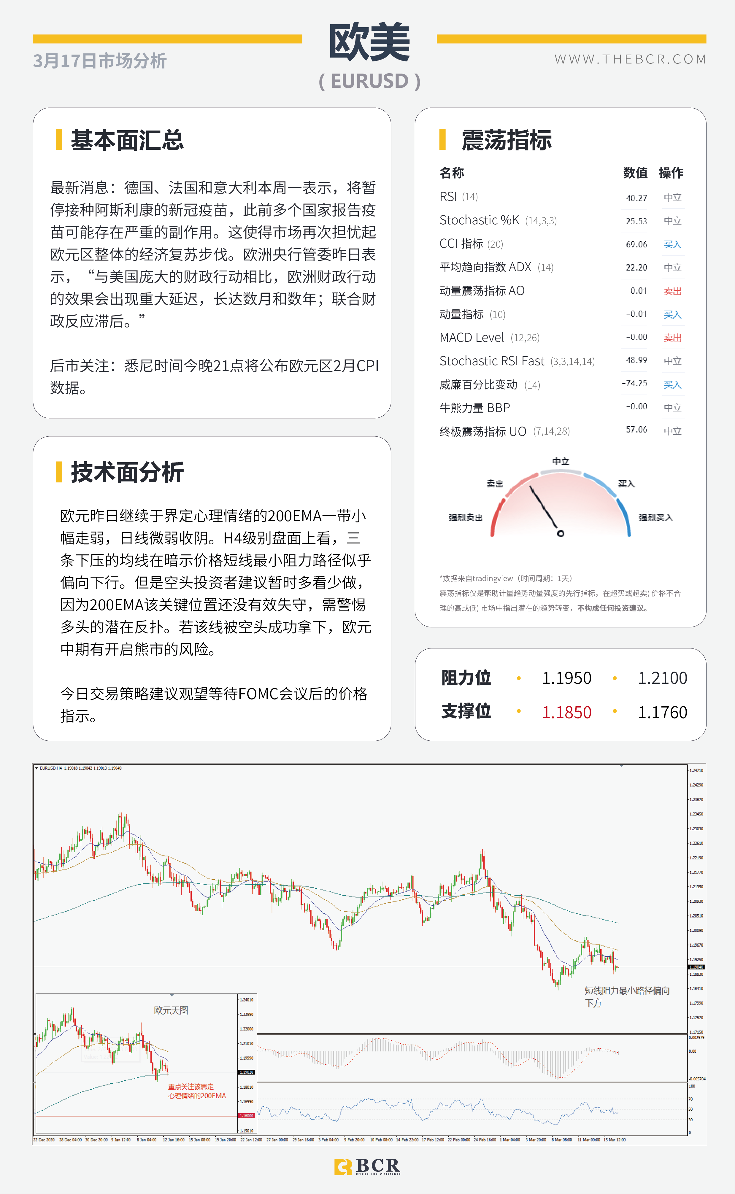 【百汇BCR今日市场分析2021.3.17】2月恐怖数据爆冷归因天气，汇市清淡静待明晨FOMC