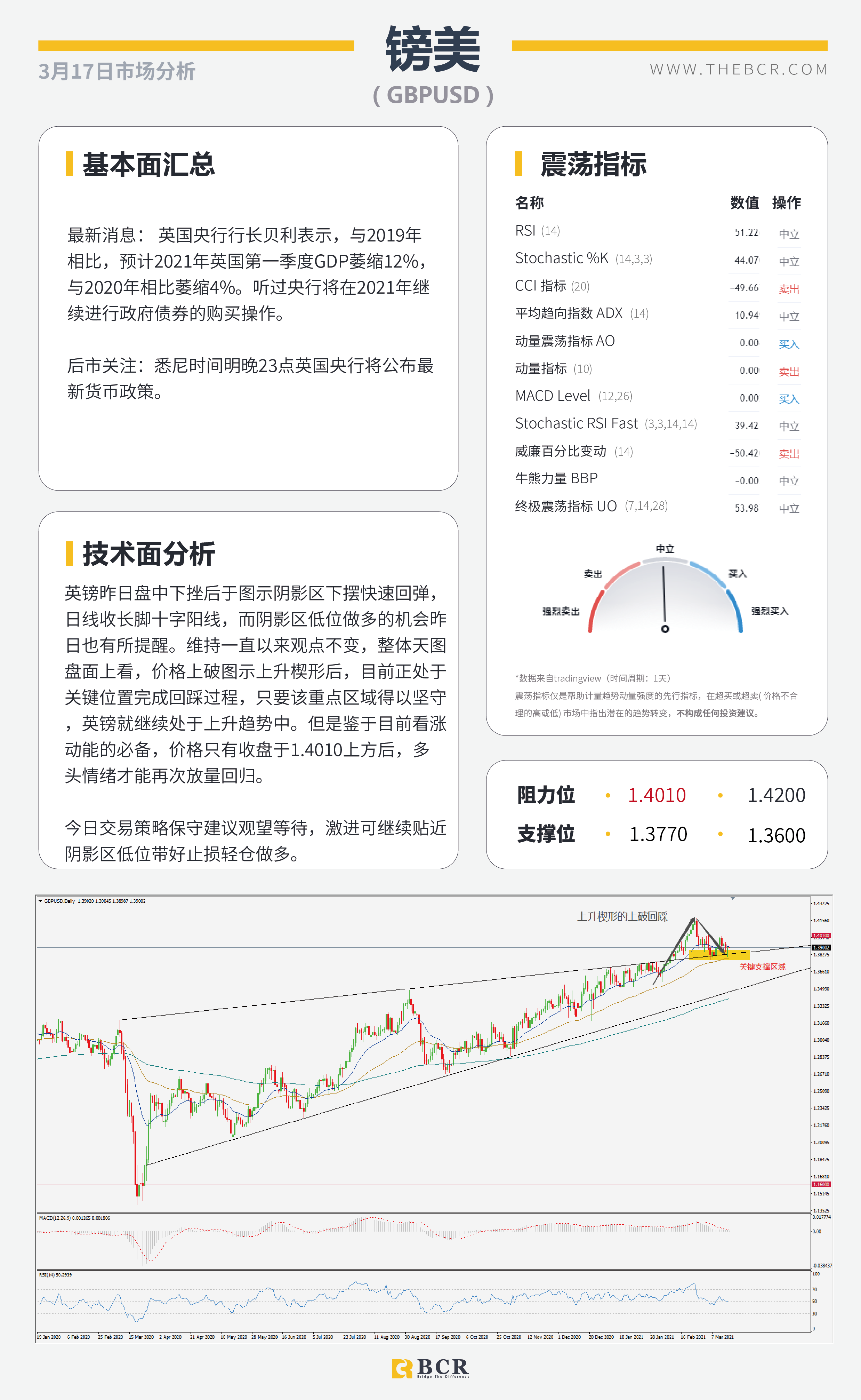 【百汇BCR今日市场分析2021.3.17】2月恐怖数据爆冷归因天气，汇市清淡静待明晨FOMC