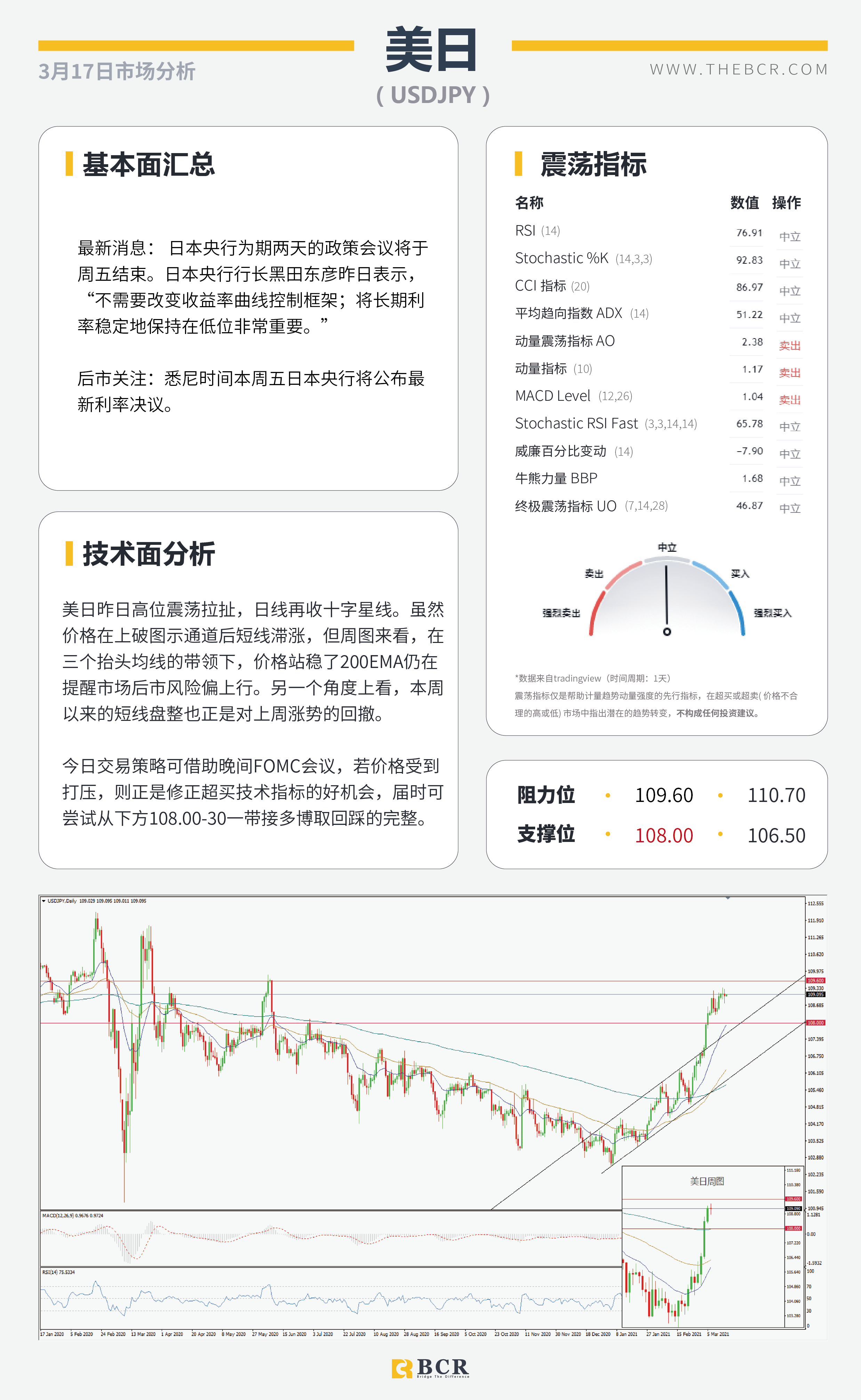 【百汇BCR今日市场分析2021.3.17】2月恐怖数据爆冷归因天气，汇市清淡静待明晨FOMC