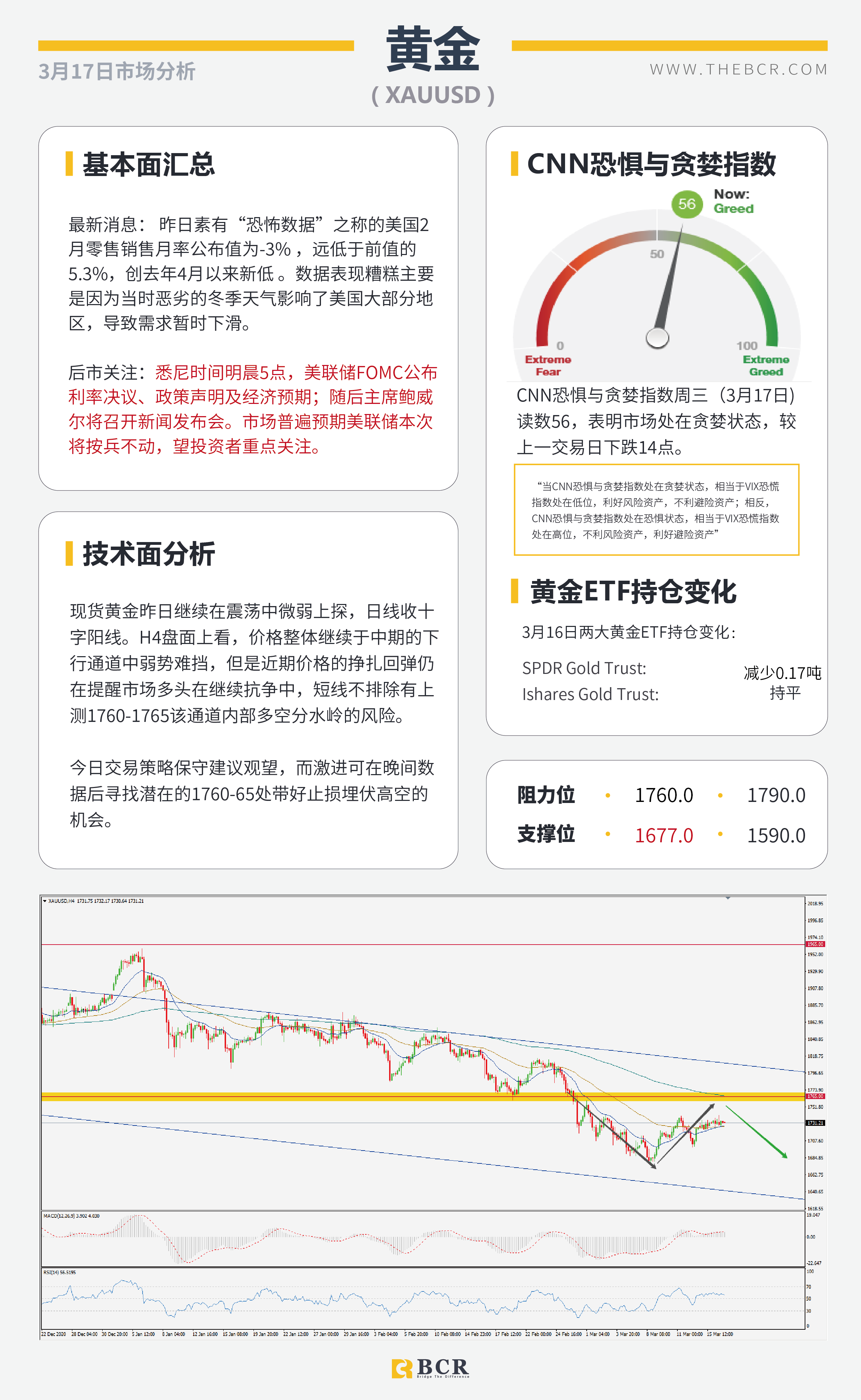 【百汇BCR今日市场分析2021.3.17】2月恐怖数据爆冷归因天气，汇市清淡静待明晨FOMC