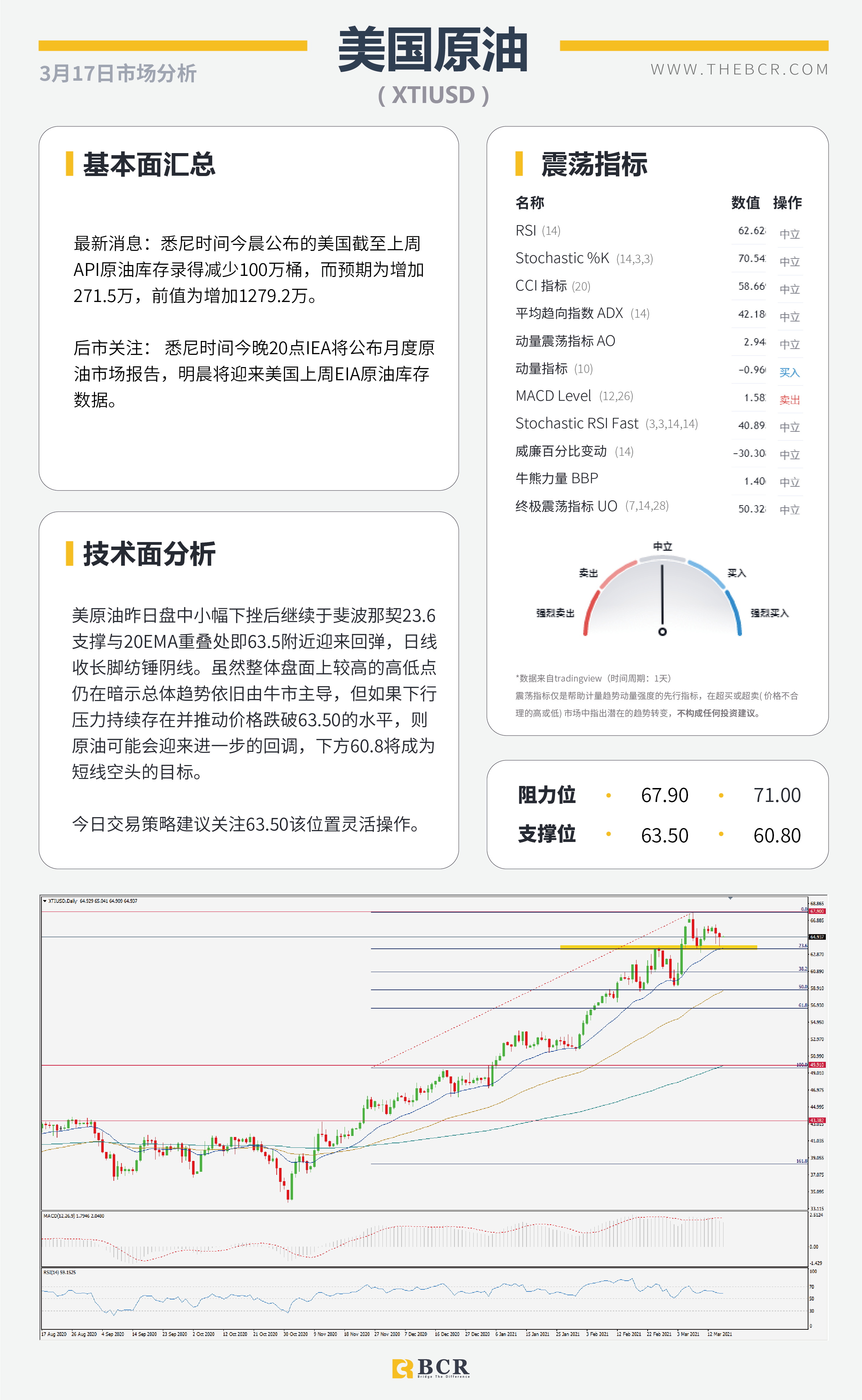 【百汇BCR今日市场分析2021.3.17】2月恐怖数据爆冷归因天气，汇市清淡静待明晨FOMC