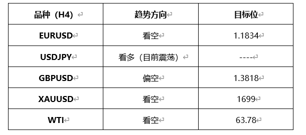 ATFX早评0317：欧元、黄金、原油，短线H4分析