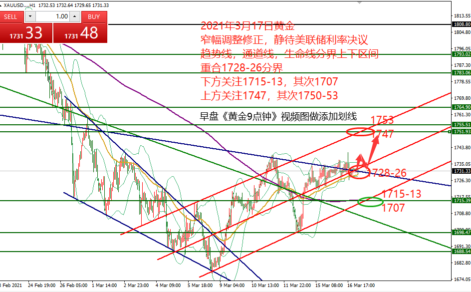 何小冰：黄金收窄震荡，静待美联储利率决议03.17