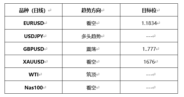 ATFX晚评0317：欧元、黄金、原油、美股，中线D1