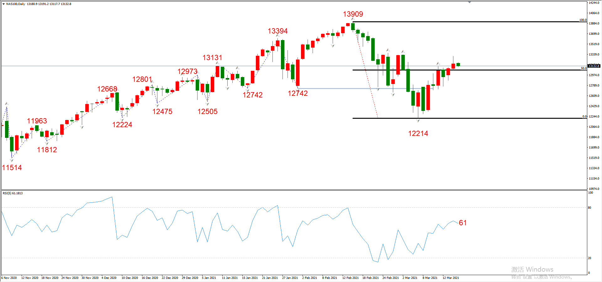 ATFX晚评0317：欧元、黄金、原油、美股，中线D1