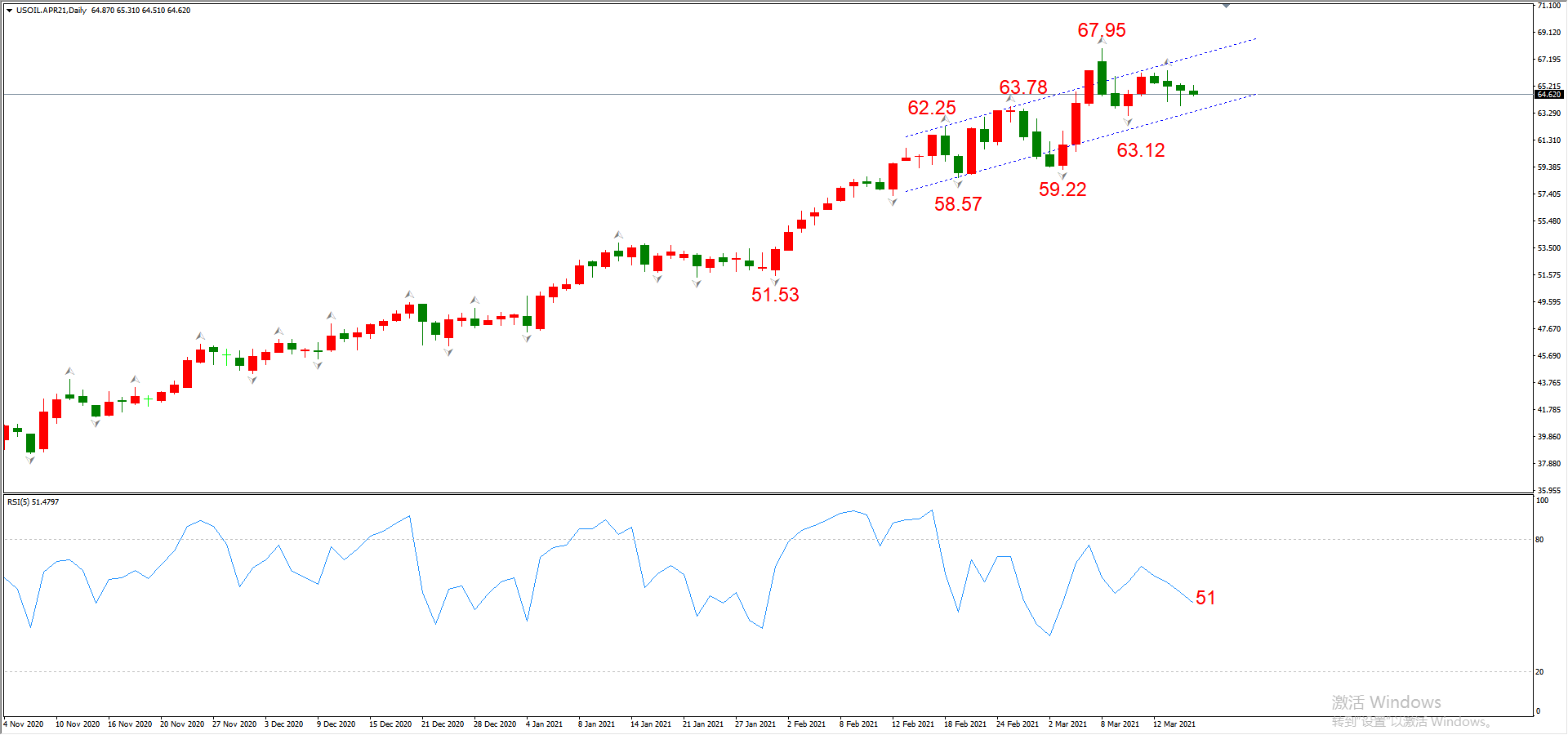 ATFX晚评0317：欧元、黄金、原油、美股，中线D1