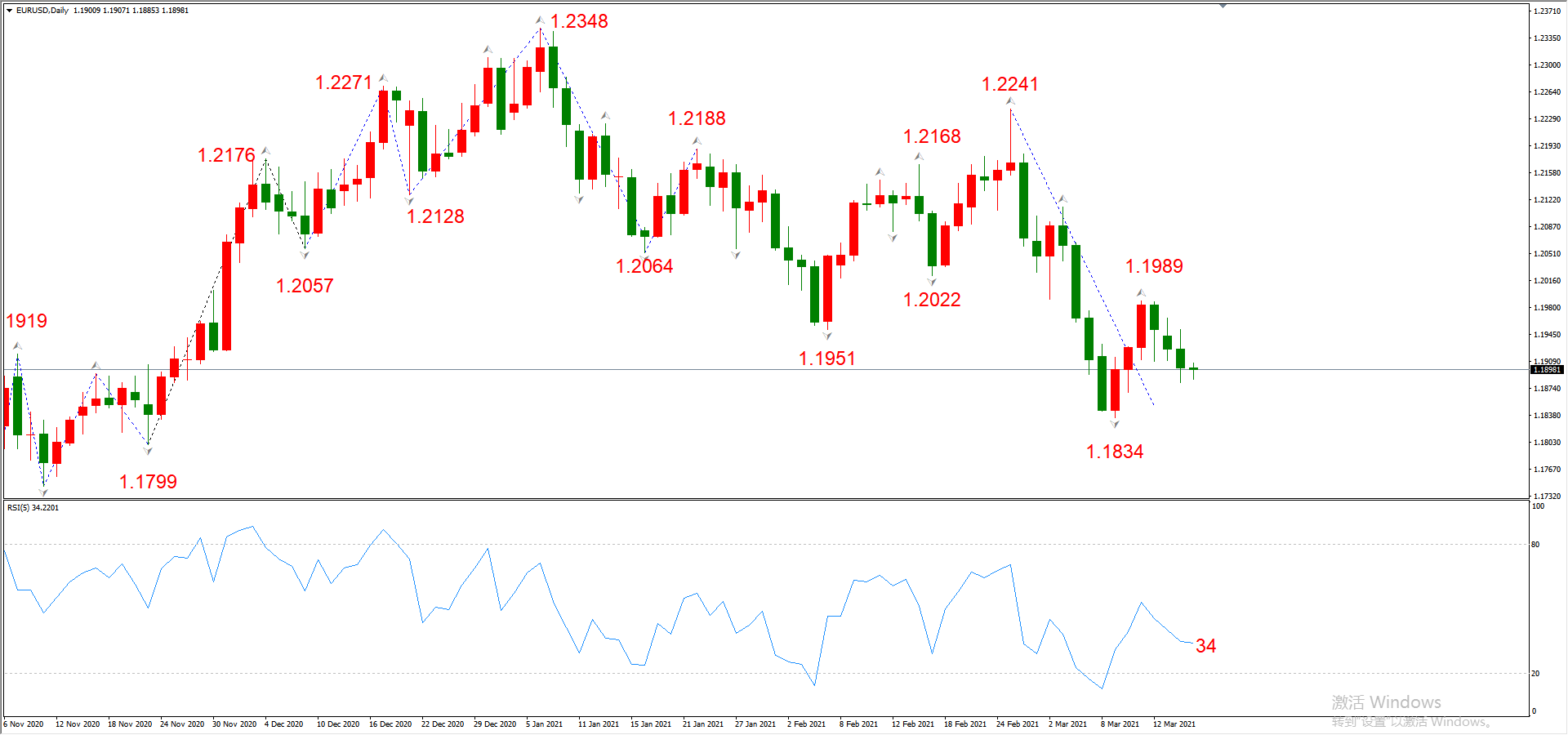 ATFX晚评0317：欧元、黄金、原油、美股，中线D1