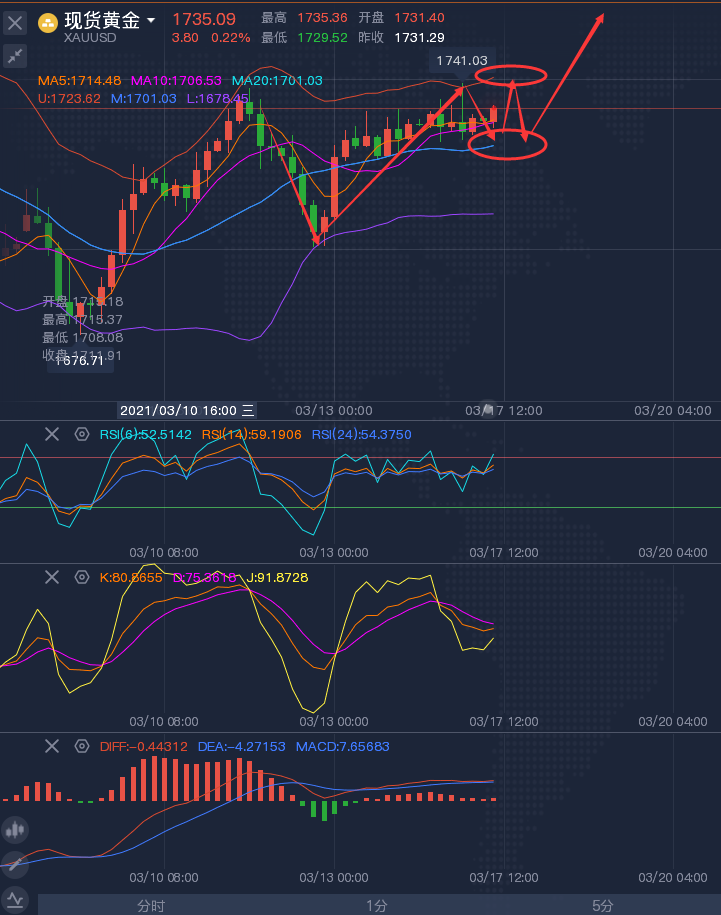 龚关铭：3.17黄金原油走势分析，晚间是涨是跌？