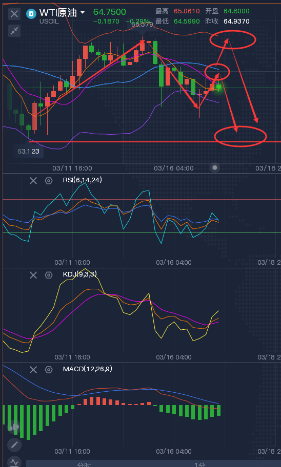 龚关铭：3.17黄金原油走势分析，晚间是涨是跌？