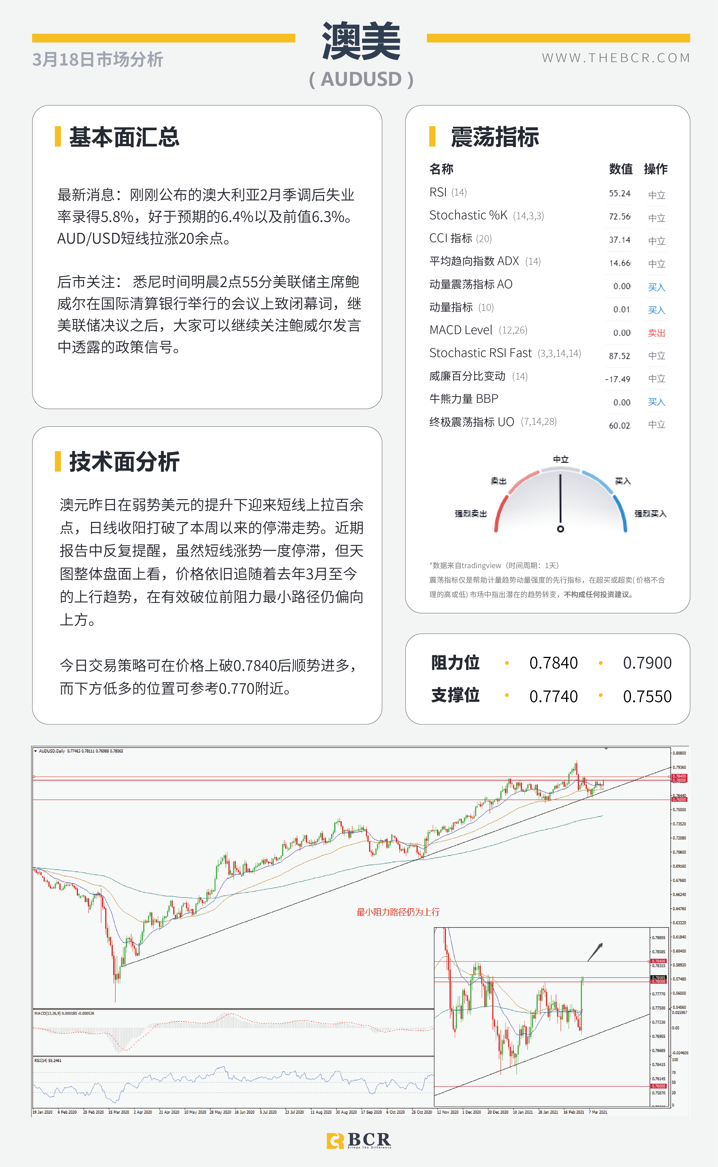 【百汇BCR今日市场分析2021.3.18】FOMC鸽派美元重挫 ，汇市上演关键逆转
