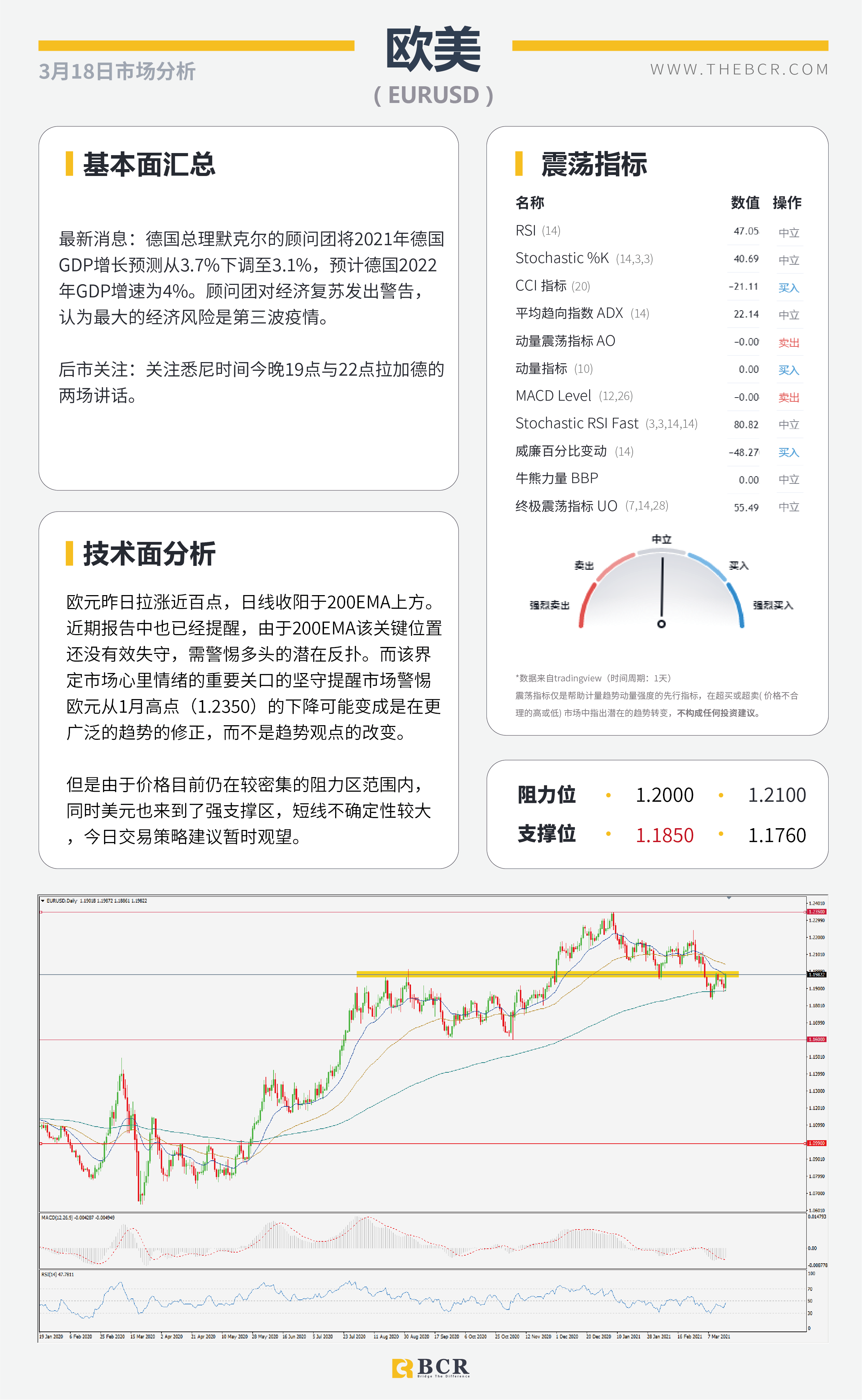 【百汇BCR今日市场分析2021.3.18】FOMC鸽派美元重挫 ，汇市上演关键逆转