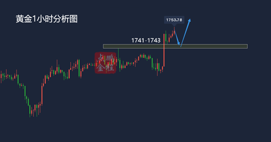 鹏程点金美联储“放鸽”金价如期上破震荡区间3.18黄金走势分析