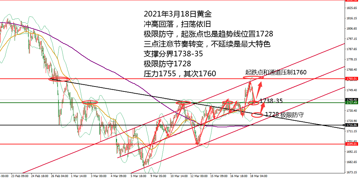 何小冰：黄金大涨后大跌，1728定扫荡还是反转03.18