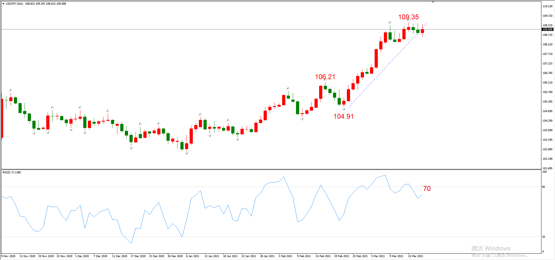 ATFX晚评0318：欧元、黄金、原油、美股，中线D1