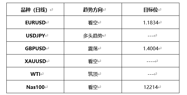 ATFX晚评0318：欧元、黄金、原油、美股，中线D1