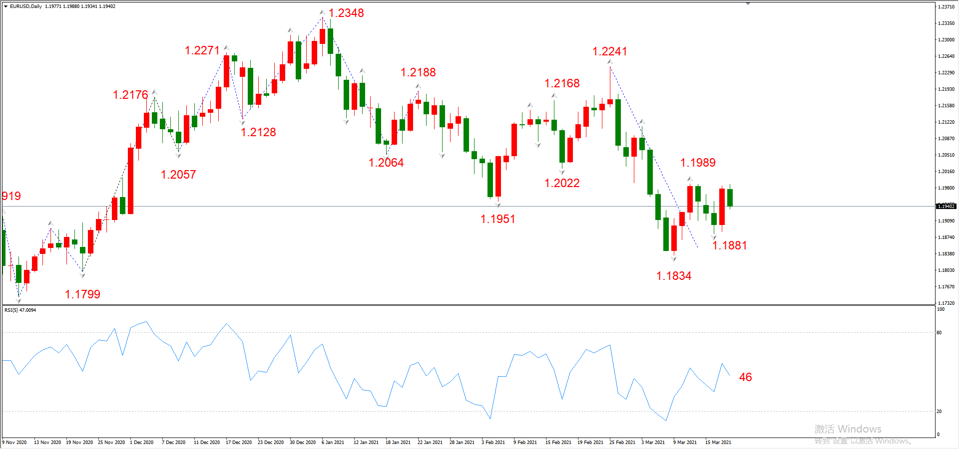 ATFX晚评0318：欧元、黄金、原油、美股，中线D1