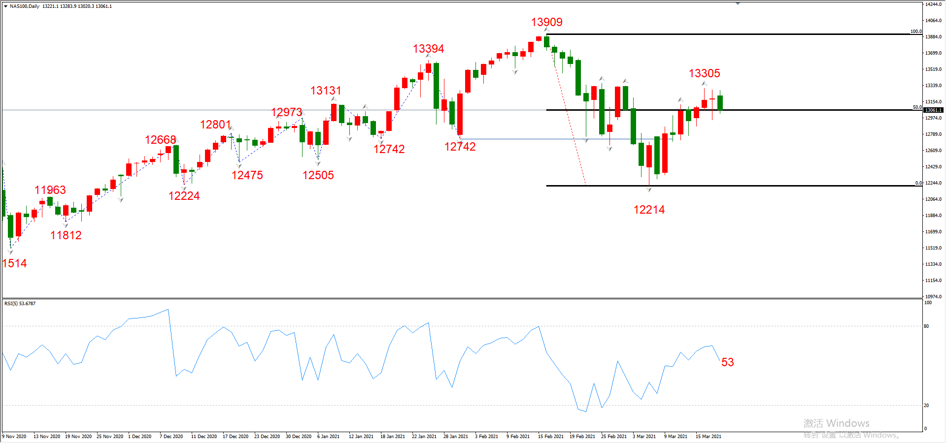 ATFX晚评0318：欧元、黄金、原油、美股，中线D1