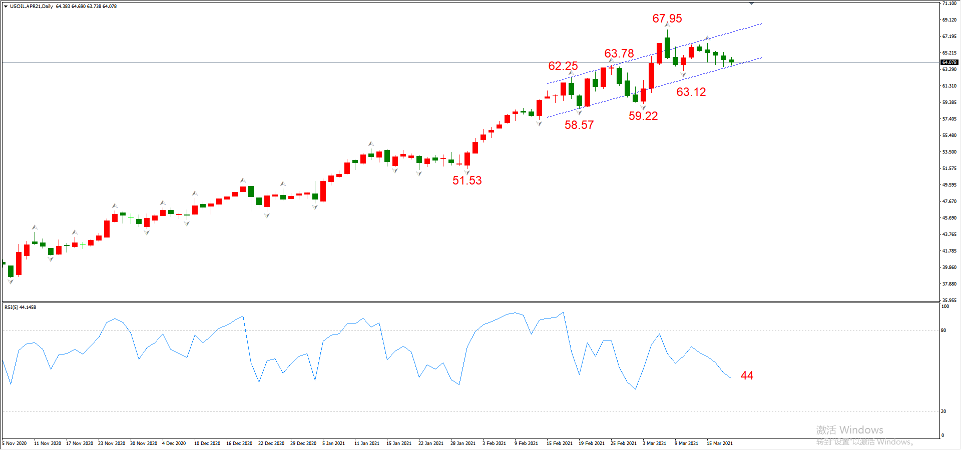 ATFX晚评0318：欧元、黄金、原油、美股，中线D1