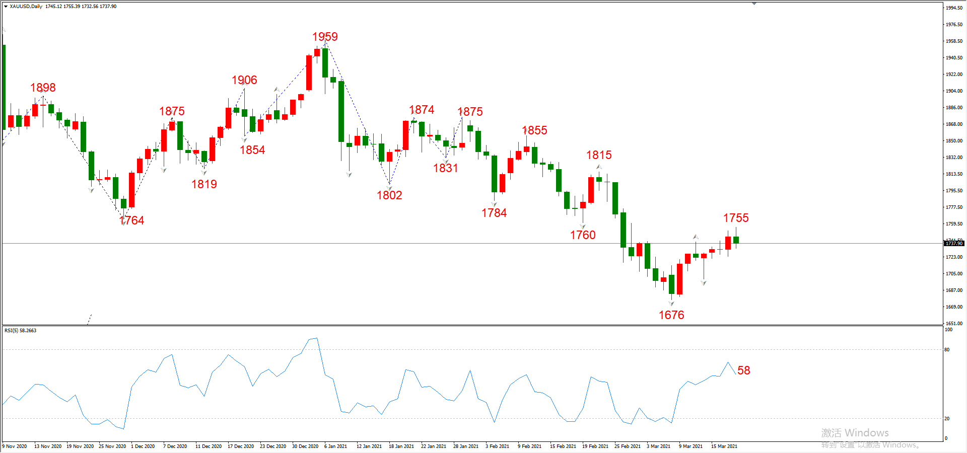 ATFX晚评0318：欧元、黄金、原油、美股，中线D1