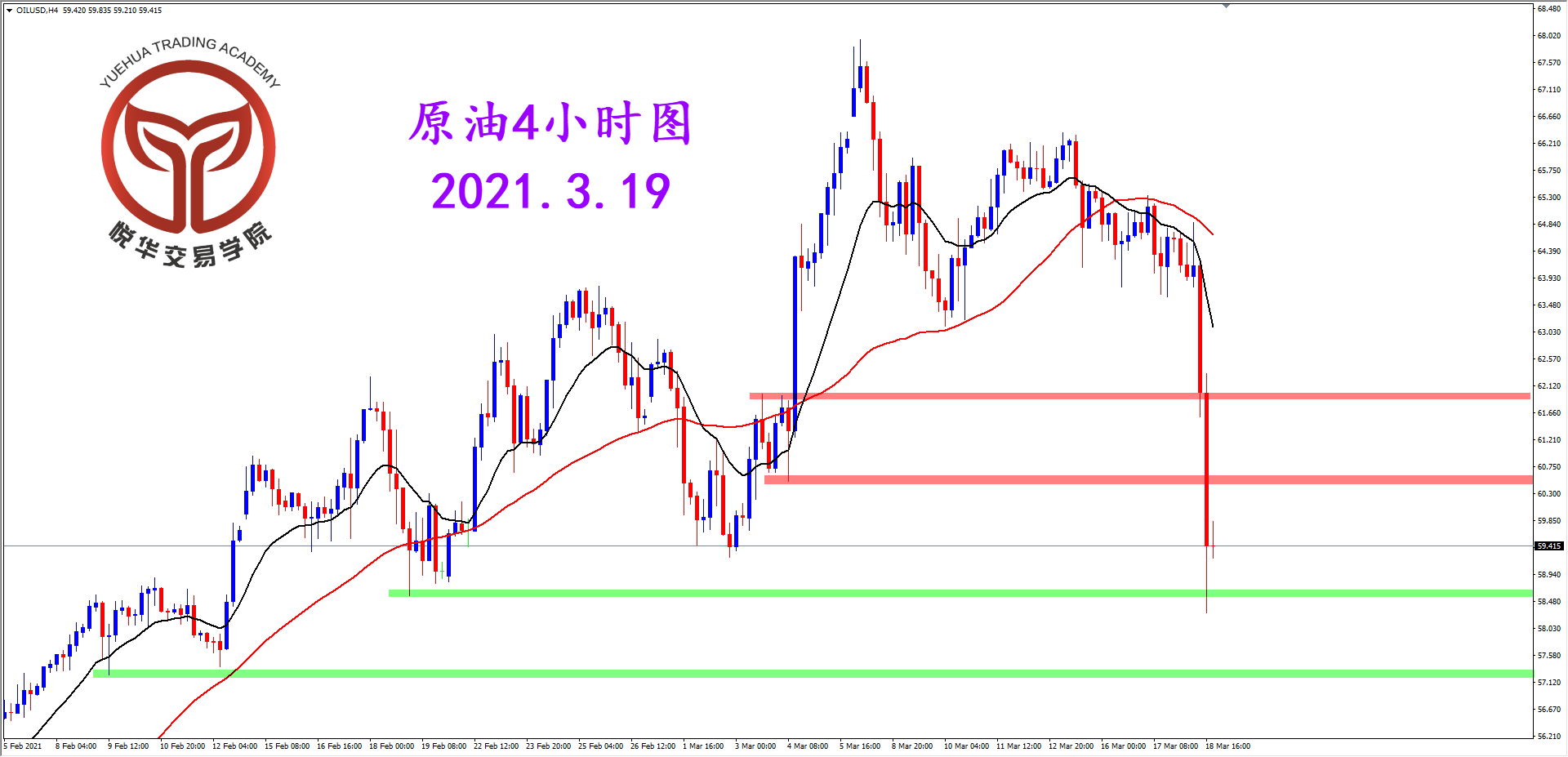 悦华交易学院：原油暴跌走弱 多头踩踏出逃