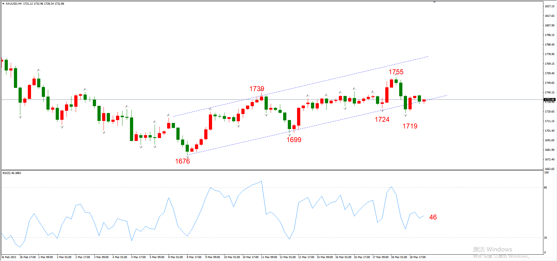 ATFX早评0319：欧元、黄金、原油，短线H4分析