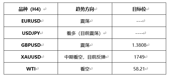 ATFX早评0319：欧元、黄金、原油，短线H4分析