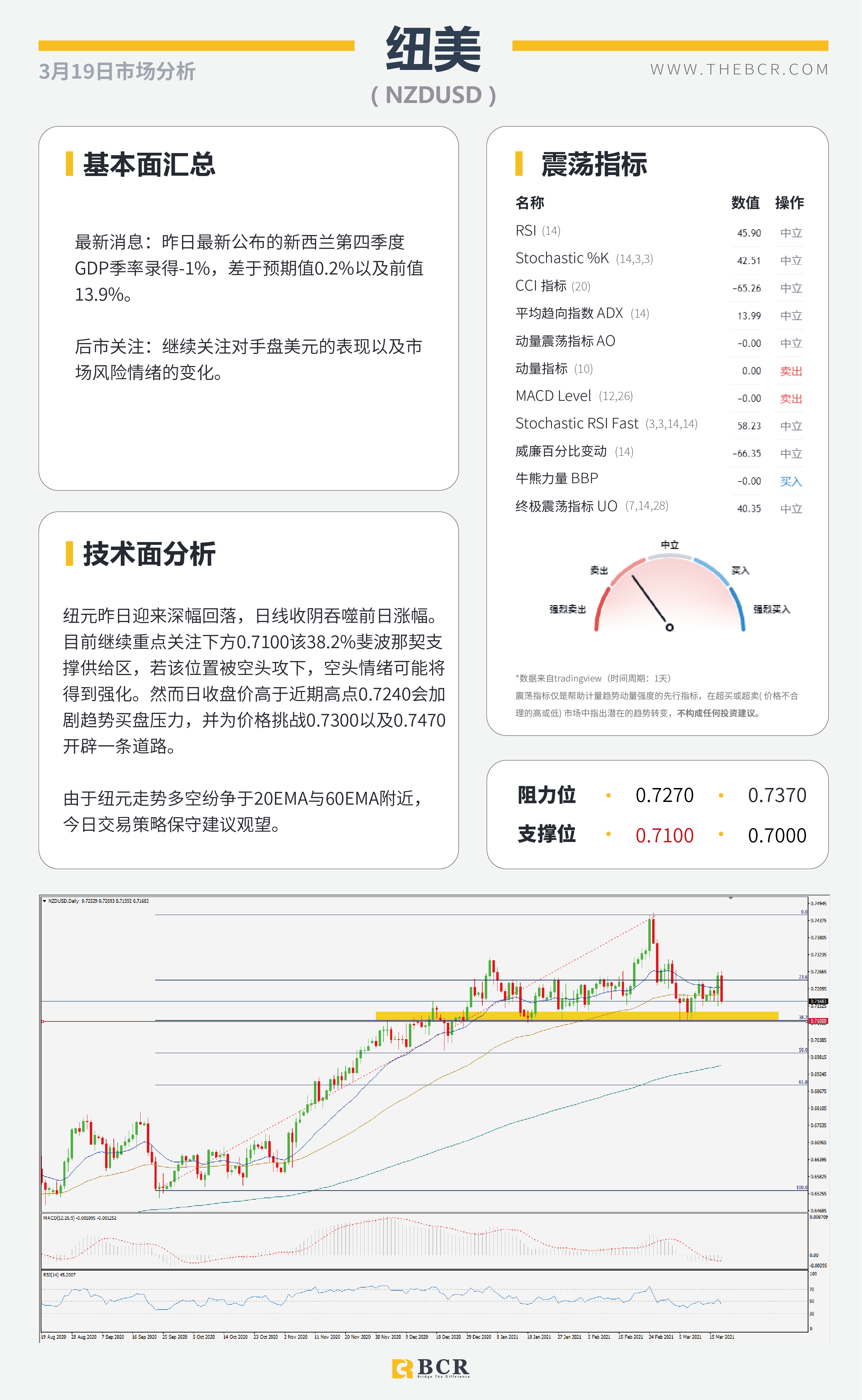 【百汇BCR今日市场分析2021.3.19】油市崩盘怒跌10%，美元回弹收复前日失地