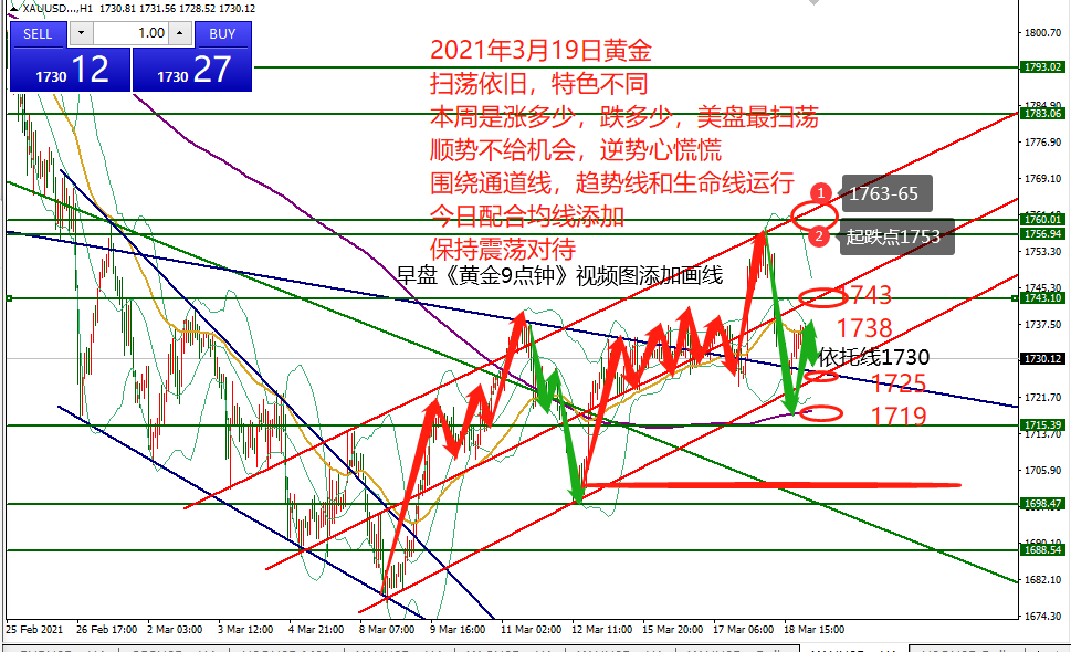 何小冰：黄金大区间扫荡，所谓逆势却是顺势的开始03.19