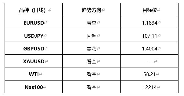 ATFX晚评0319：欧元、黄金、原油、美股，中线D1