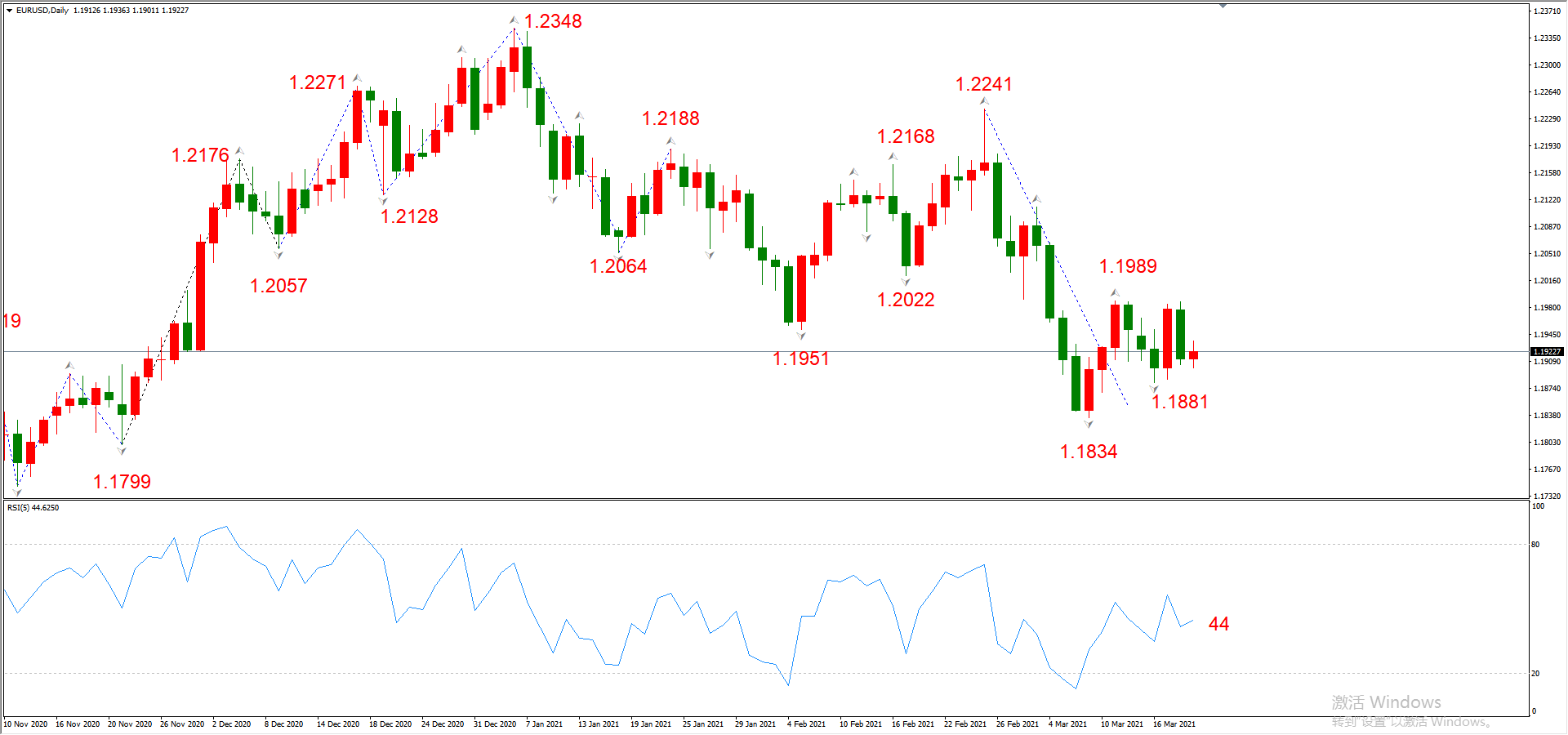 ATFX晚评0319：欧元、黄金、原油、美股，中线D1