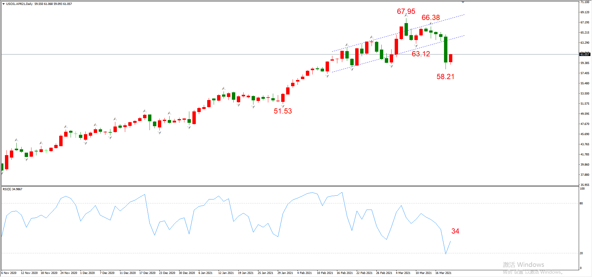 ATFX晚评0319：欧元、黄金、原油、美股，中线D1