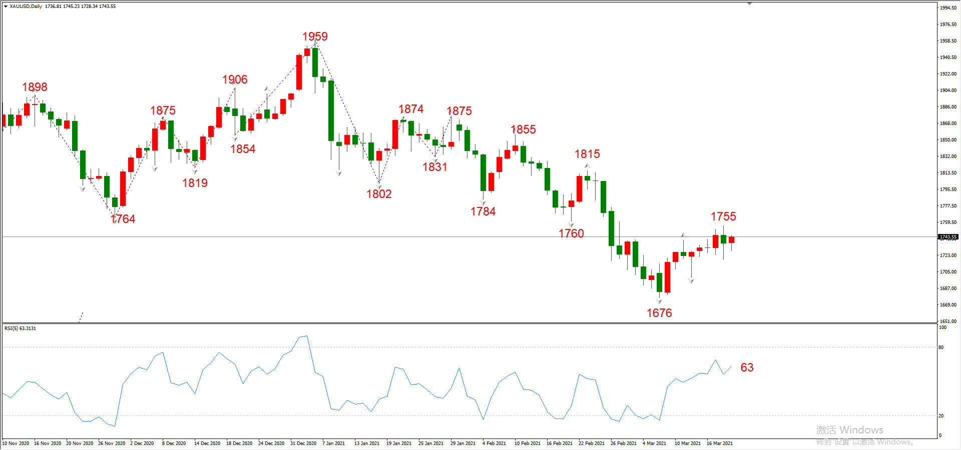 ATFX晚评0319：欧元、黄金、原油、美股，中线D1