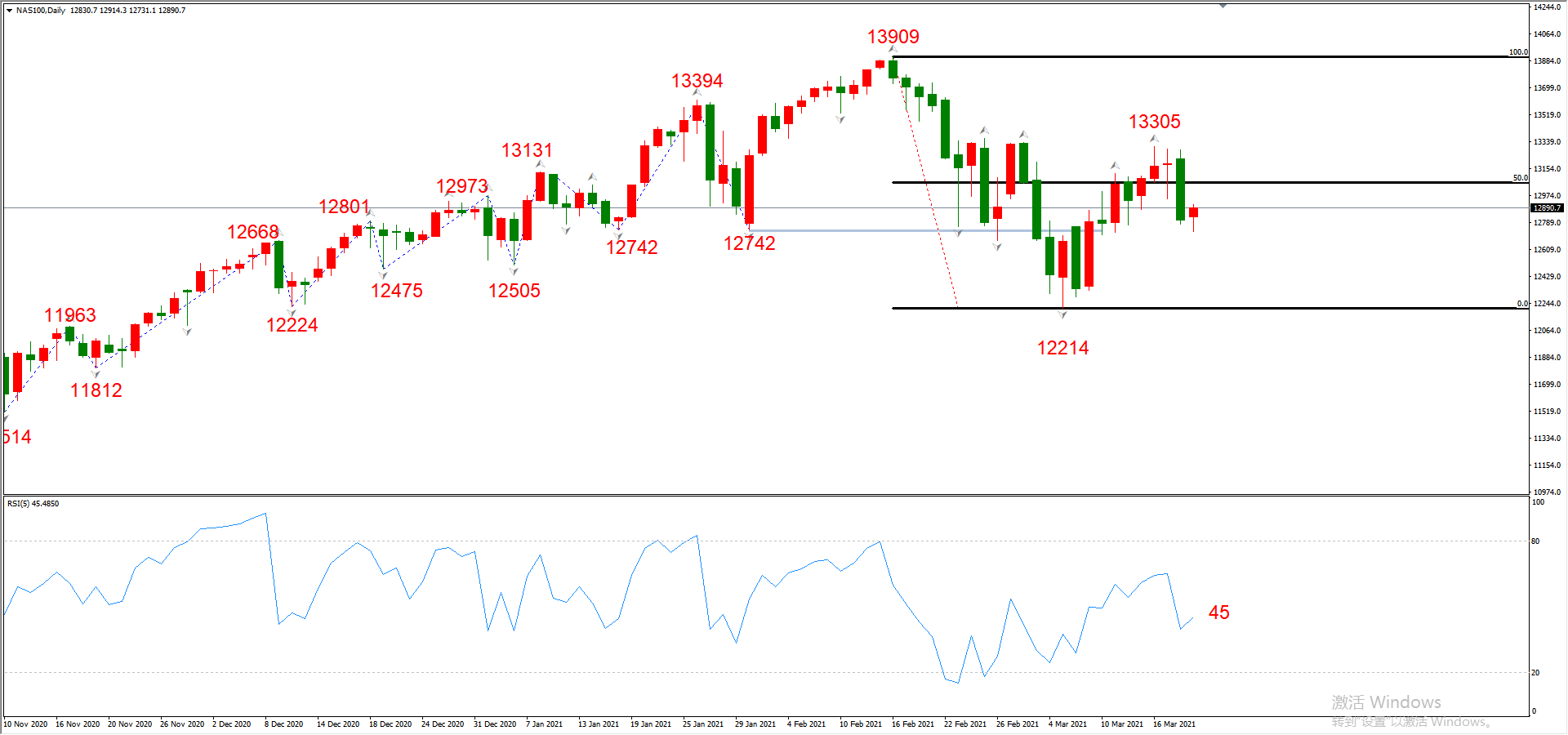 ATFX晚评0319：欧元、黄金、原油、美股，中线D1