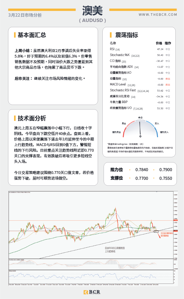 【百汇BCR今日市场分析2021.3.22】纽元重新试探坚实支撑，鲍威尔再度亮相指引美元