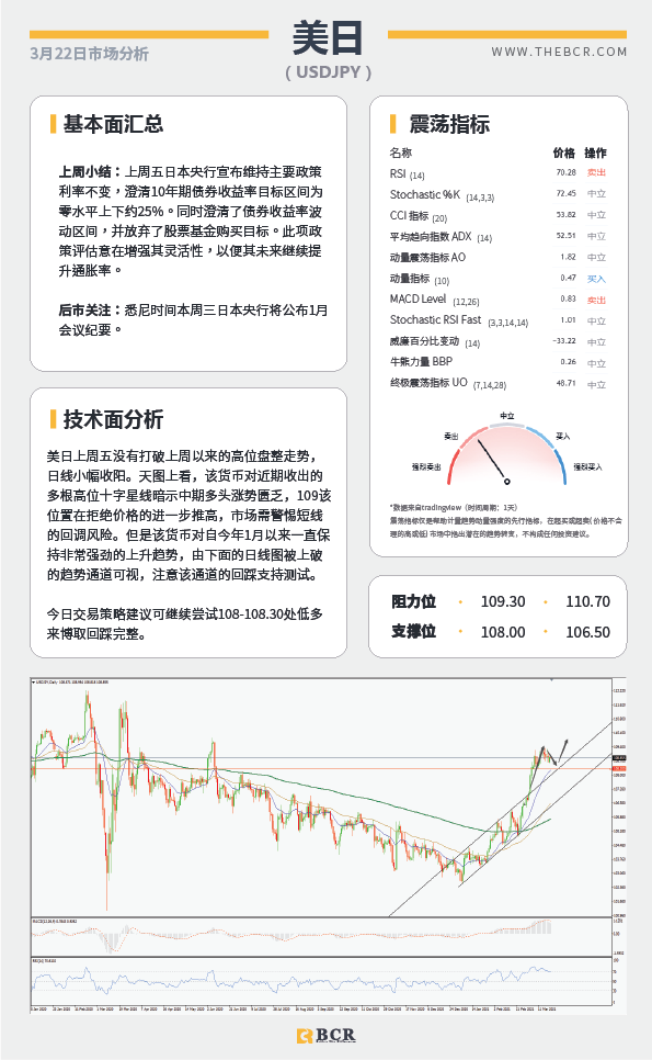 【百汇BCR今日市场分析2021.3.22】纽元重新试探坚实支撑，鲍威尔再度亮相指引美元