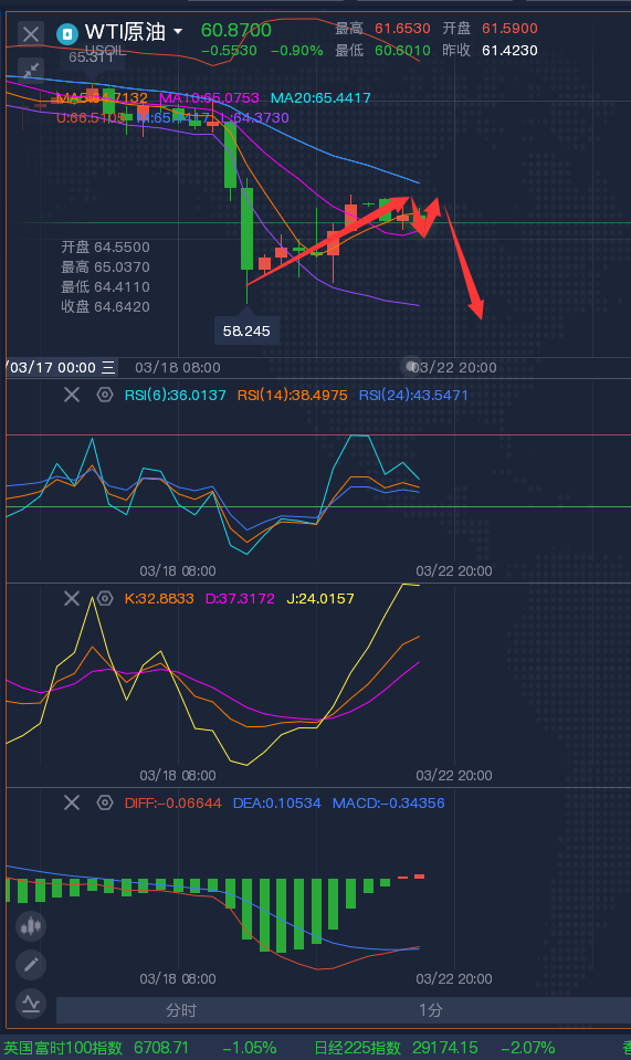 龚关铭：3.22黄金震荡偏回落，欧洲第三波疫情打压油价