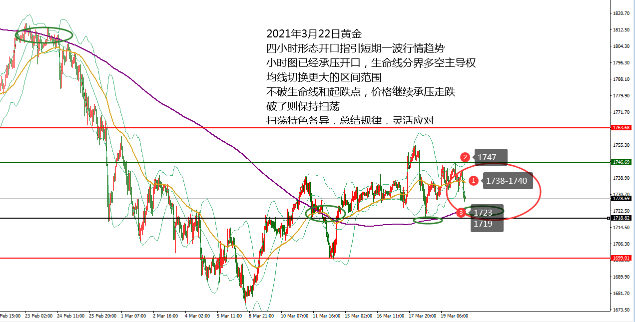 何小冰：黄金不破起跌点和生命线高空，形态指方向03.22