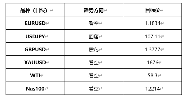 ATFX晚评0322：欧元、黄金、原油、美股，中线D1